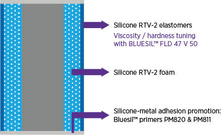 Metal roller diagrams represented with silicones layers such as RTV2 elastomers and foam and bluesil