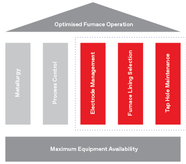 Schéma d’optimisation d'un four