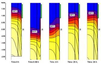 Un exemple de la sortie du modèle d’électrode Elkem, montrant la position prédite de l’isotherme de cuisson de 500 °C dans une électrode lors d’un glissement important dans diverses conditions de fonctionnement.